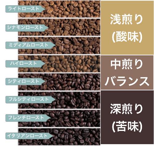 コーヒー豆の焙煎度合い