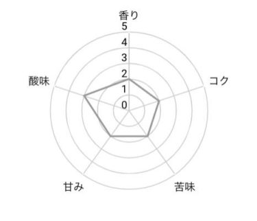 コーヒー豆を5段階評価