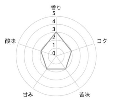 コーヒー豆を5段階評価