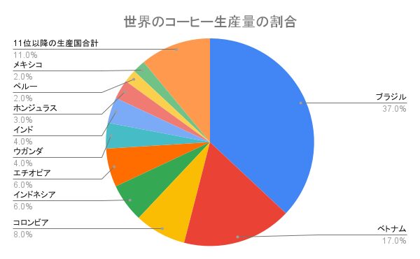 世界のコーヒー豆生産量のグラフ（2025年発表）