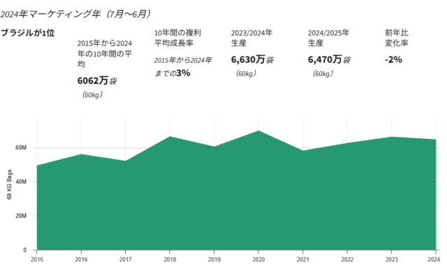 ブラジルコーヒー生産量の推移