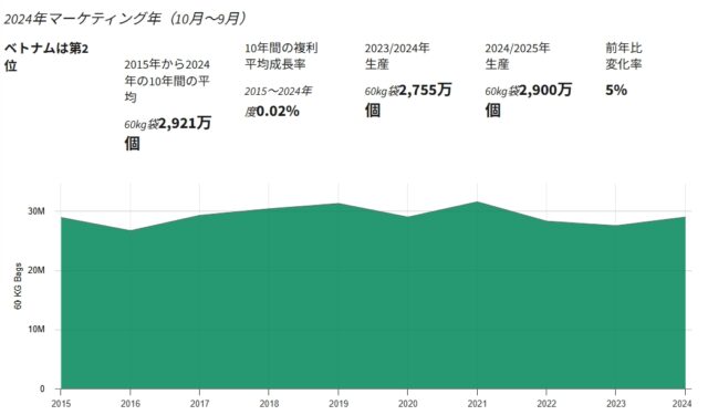 ベトナムコーヒー生産量の推移