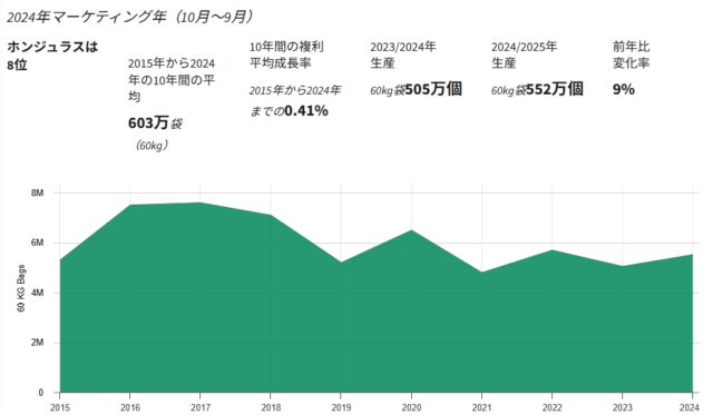 ホンジュラスのコーヒー生産量の推移