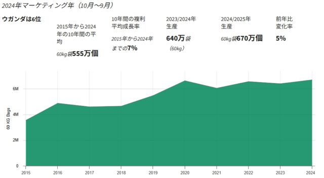 ウガンダのコーヒー生産量の推移