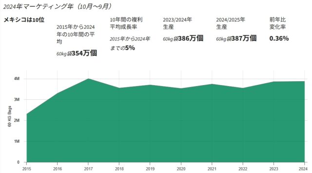 メキシコのコーヒー生産量の推移